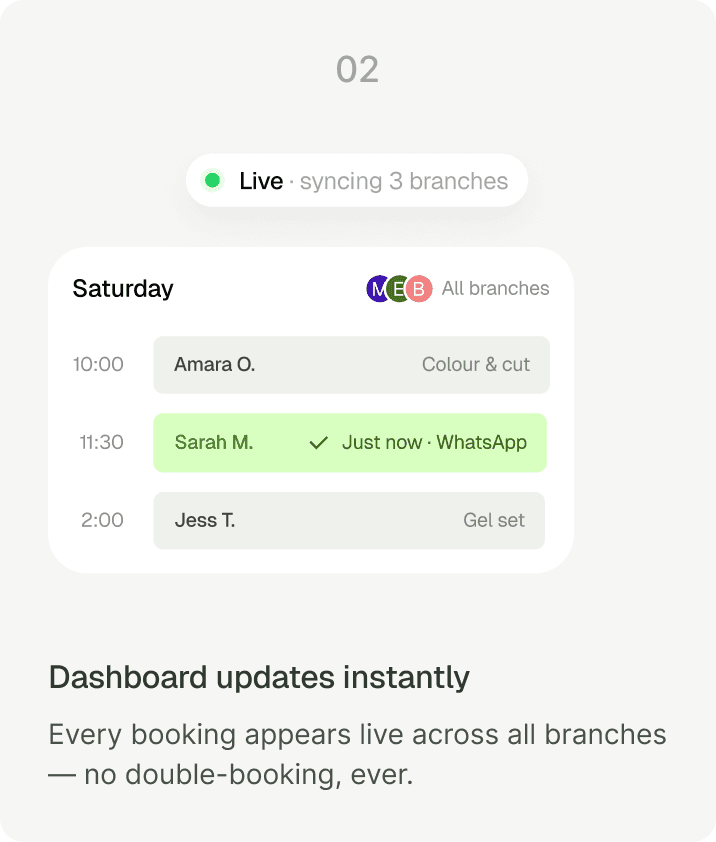 Step 02 — Dashboard updates instantly. Every booking appears live across all branches — no double-booking, ever.