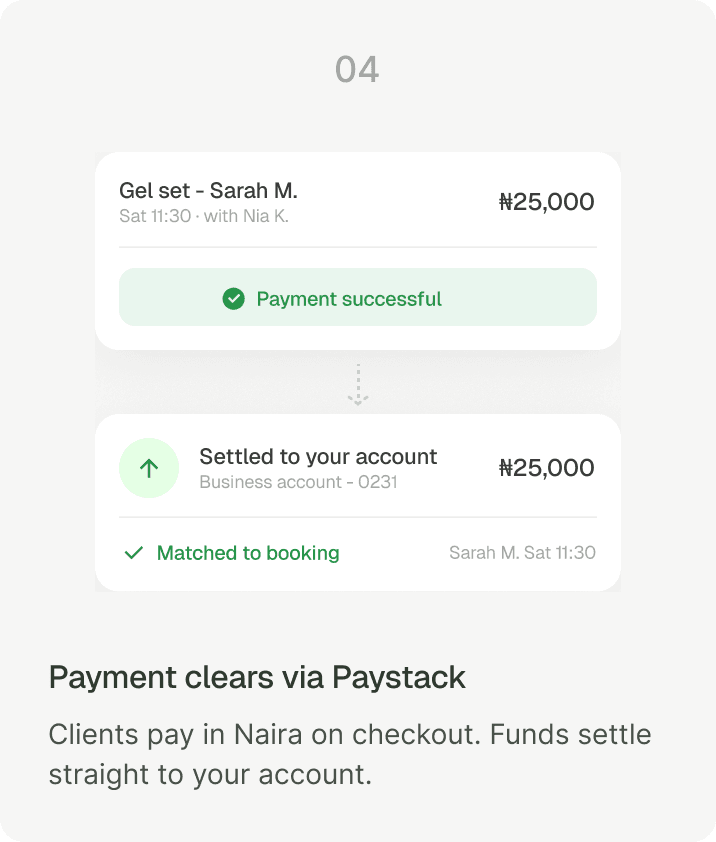 Step 04 — Payment clears via Paystack. Clients pay in Naira on checkout. Funds settle straight to your account.