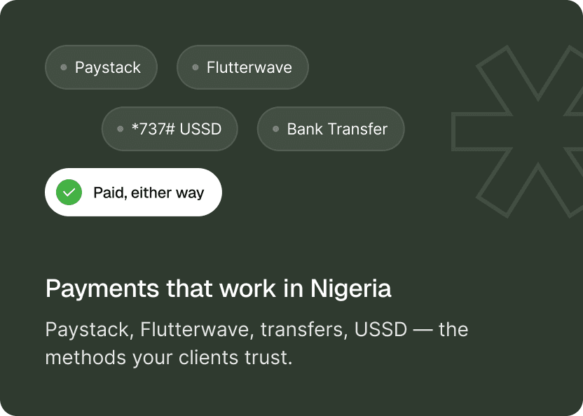 Payments that work in Nigeria — Paystack, Flutterwave, *737# USSD and bank transfer. Paid, either way — the methods your clients trust.